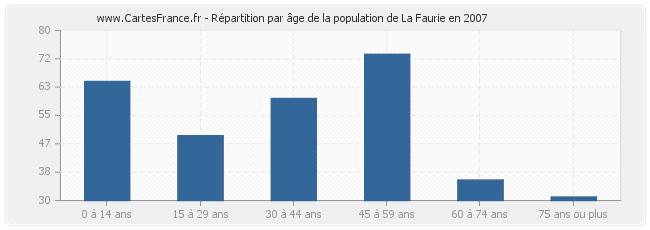 Répartition par âge de la population de La Faurie en 2007